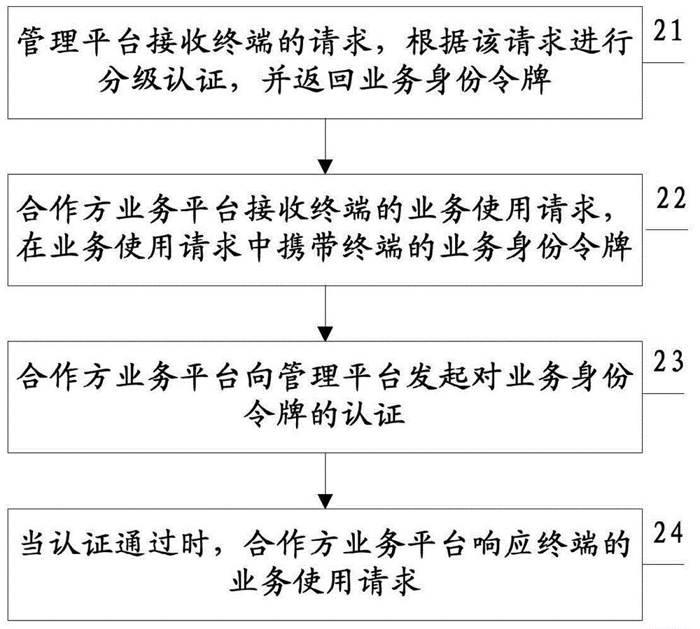 Method and system for hierarchical authentication of applications