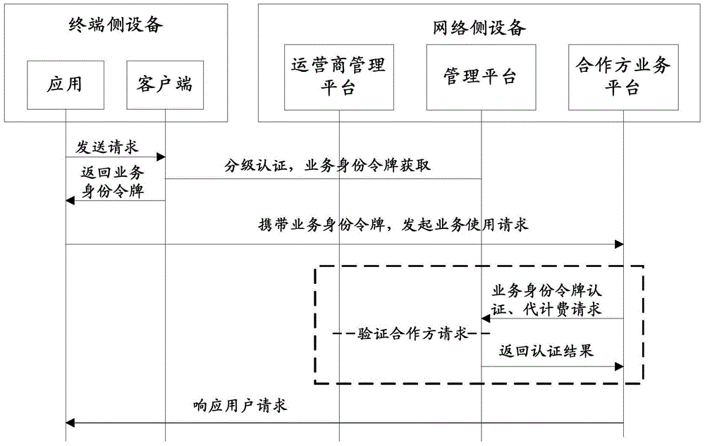 Method and system for hierarchical authentication of applications