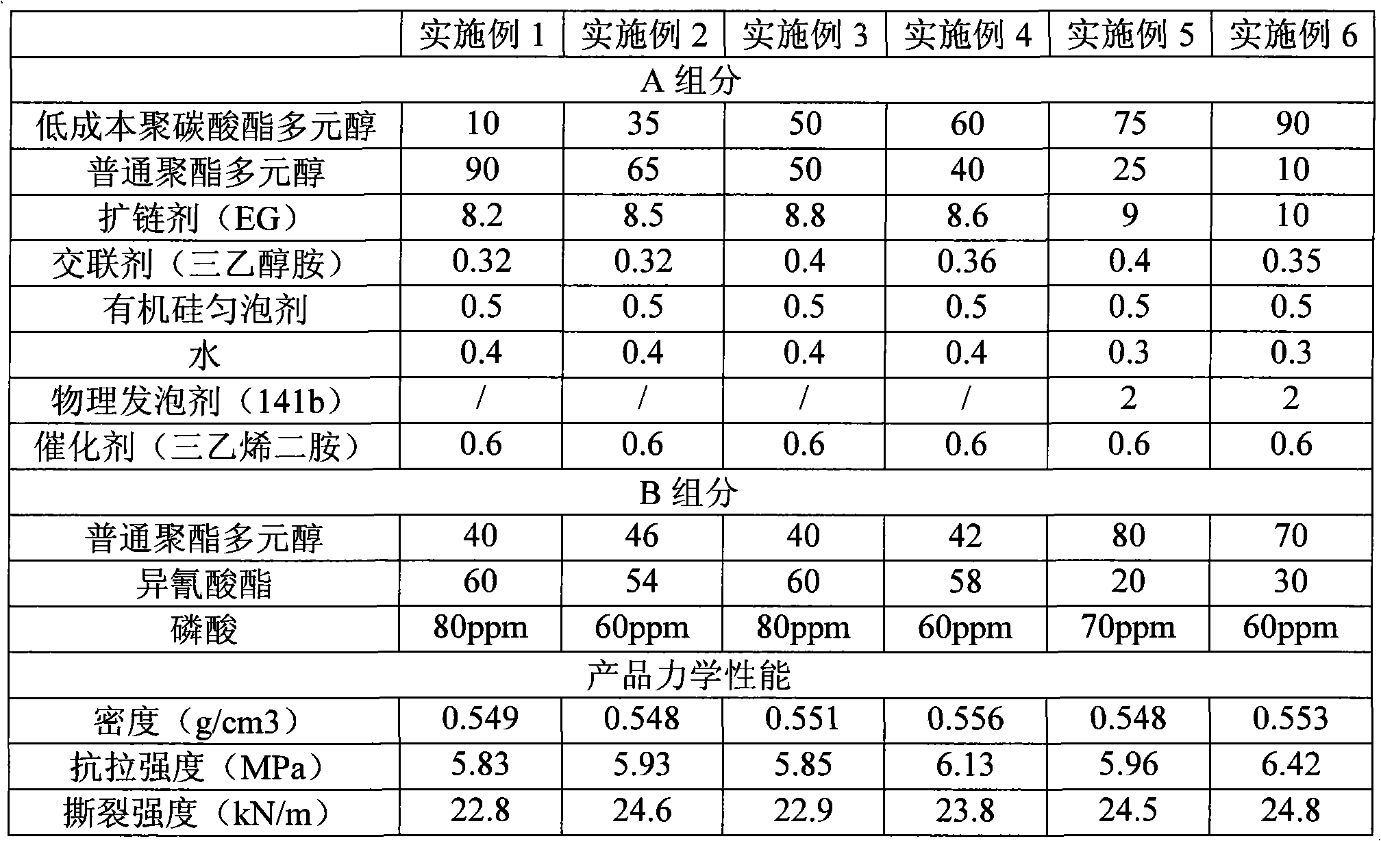 Polyester type polyurethane micropore elastomer added with low cost polycarbonate polyatomic alcohol and preparation thereof