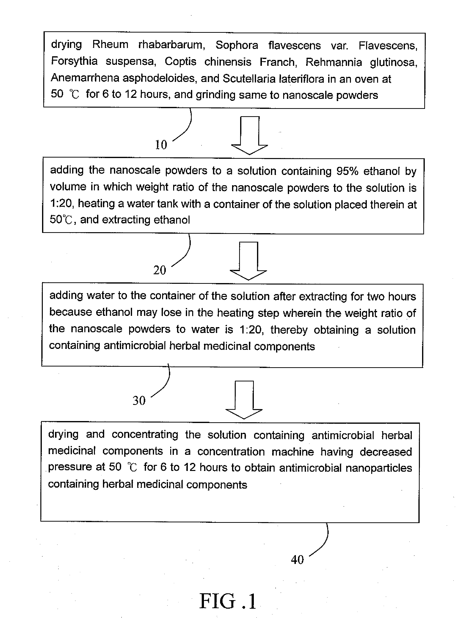 Process of Manufacturing Antimicrobial Fabrics