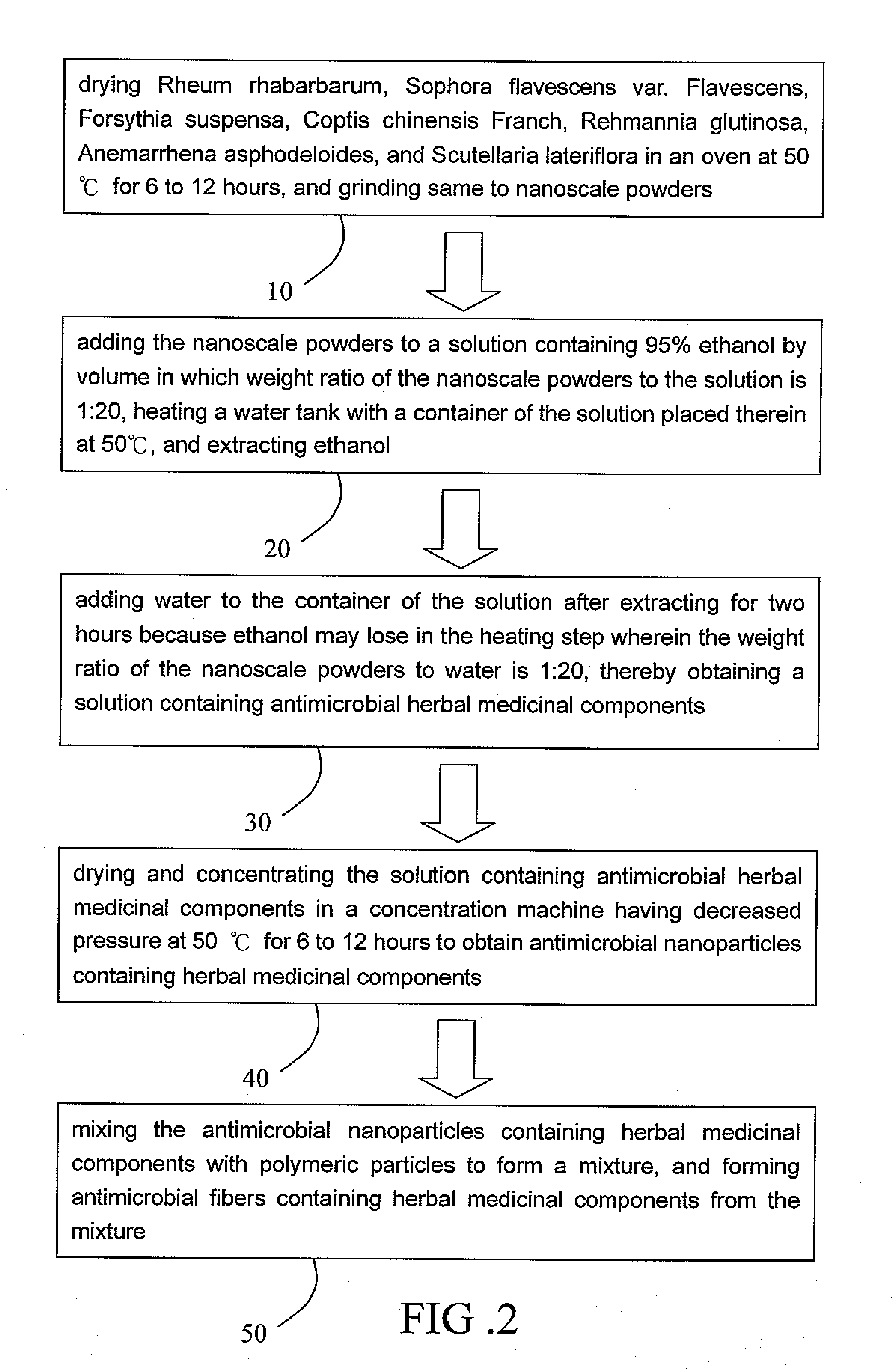 Process of Manufacturing Antimicrobial Fabrics