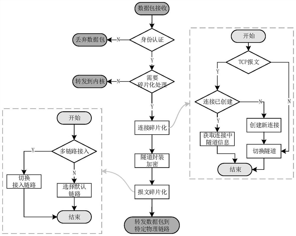 Multi-level fragmented high-security-strength communication system