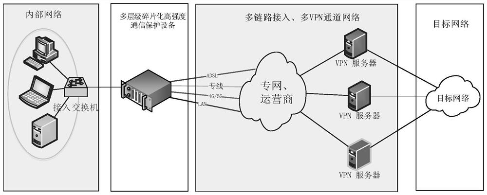 Multi-level fragmented high-security-strength communication system