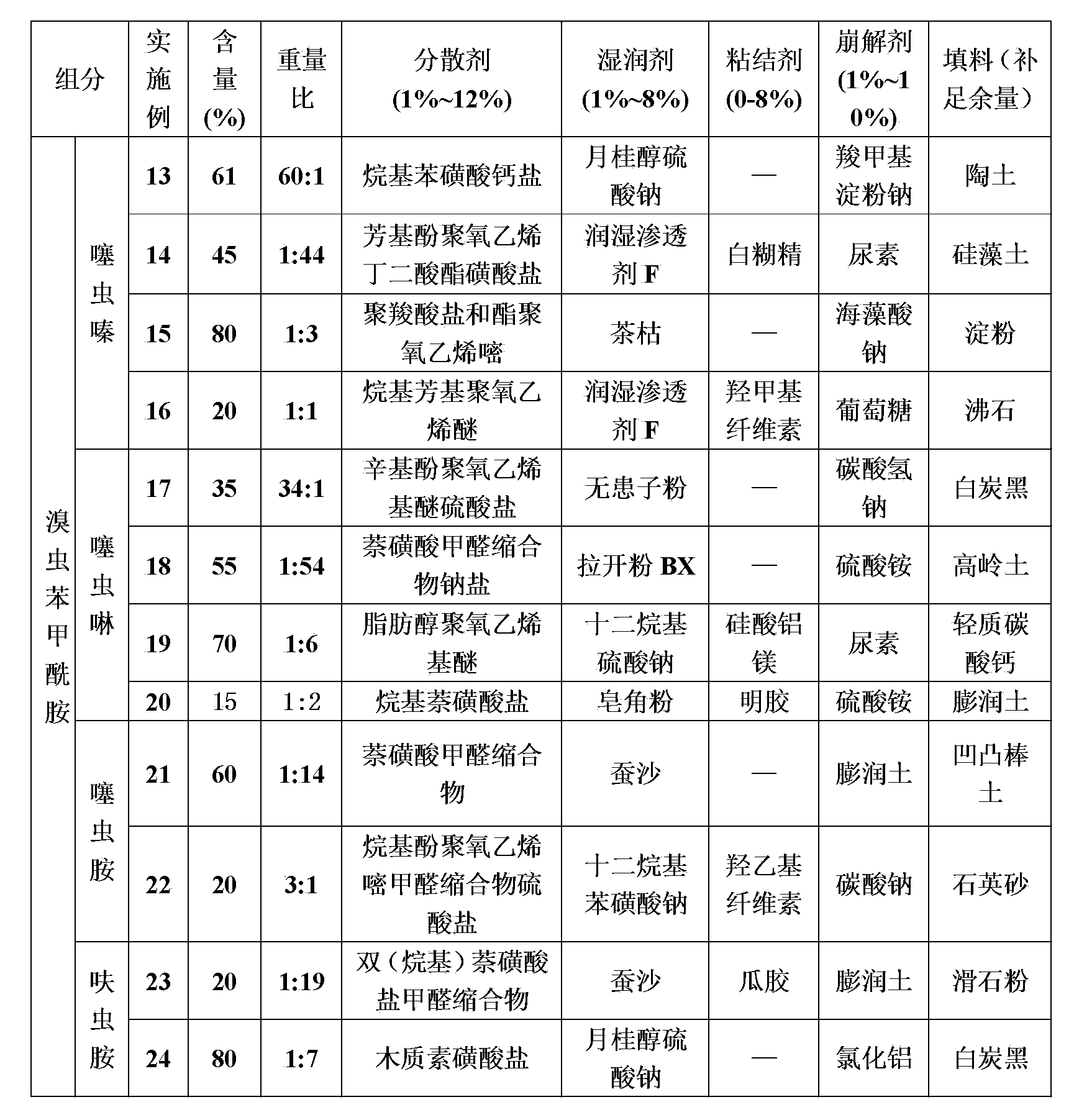 Insect disinfestation composition containing bromoantraniliprole and neonicotine