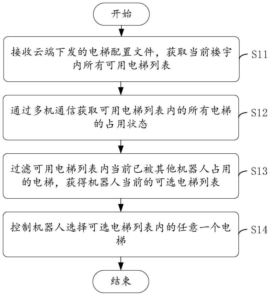 Robot elevator selection method and device, terminal and storage medium