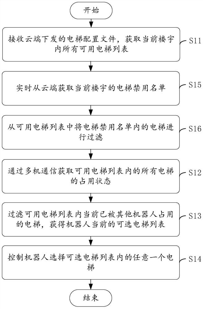 Robot elevator selection method and device, terminal and storage medium