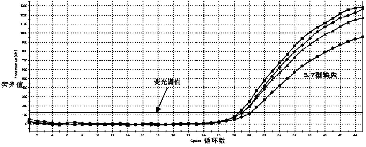 Fluorescence quantitative polymerase chain reaction (PCR) detection kit for alpha-thalassemia and application thereof