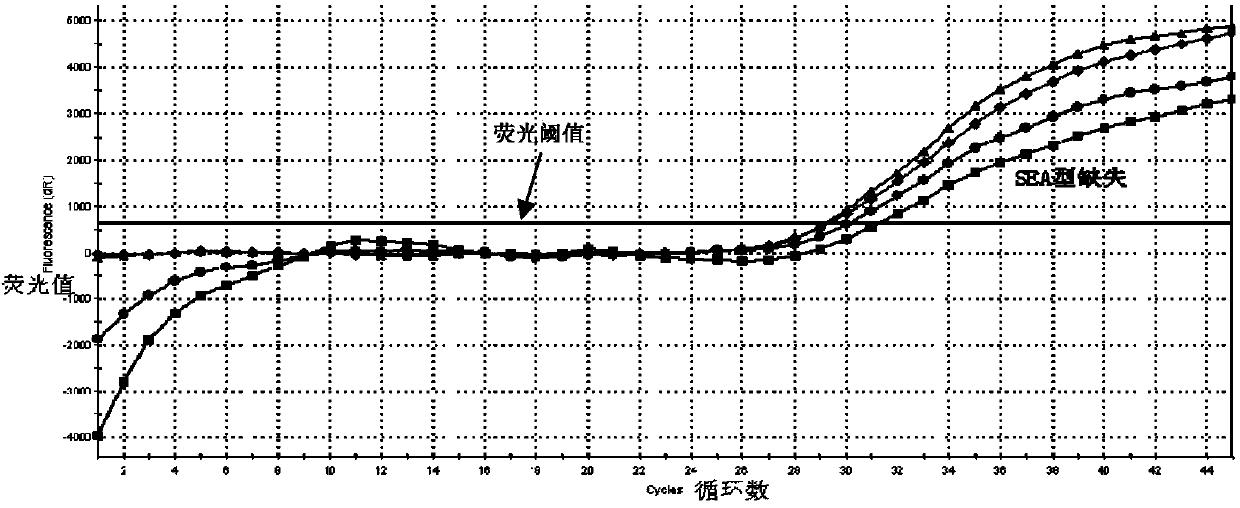 Fluorescence quantitative polymerase chain reaction (PCR) detection kit for alpha-thalassemia and application thereof