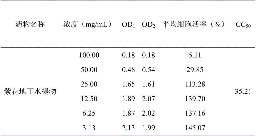 Application of Viola yedoensis in preparation of drug for preventing and treating infection of dengue II viruses