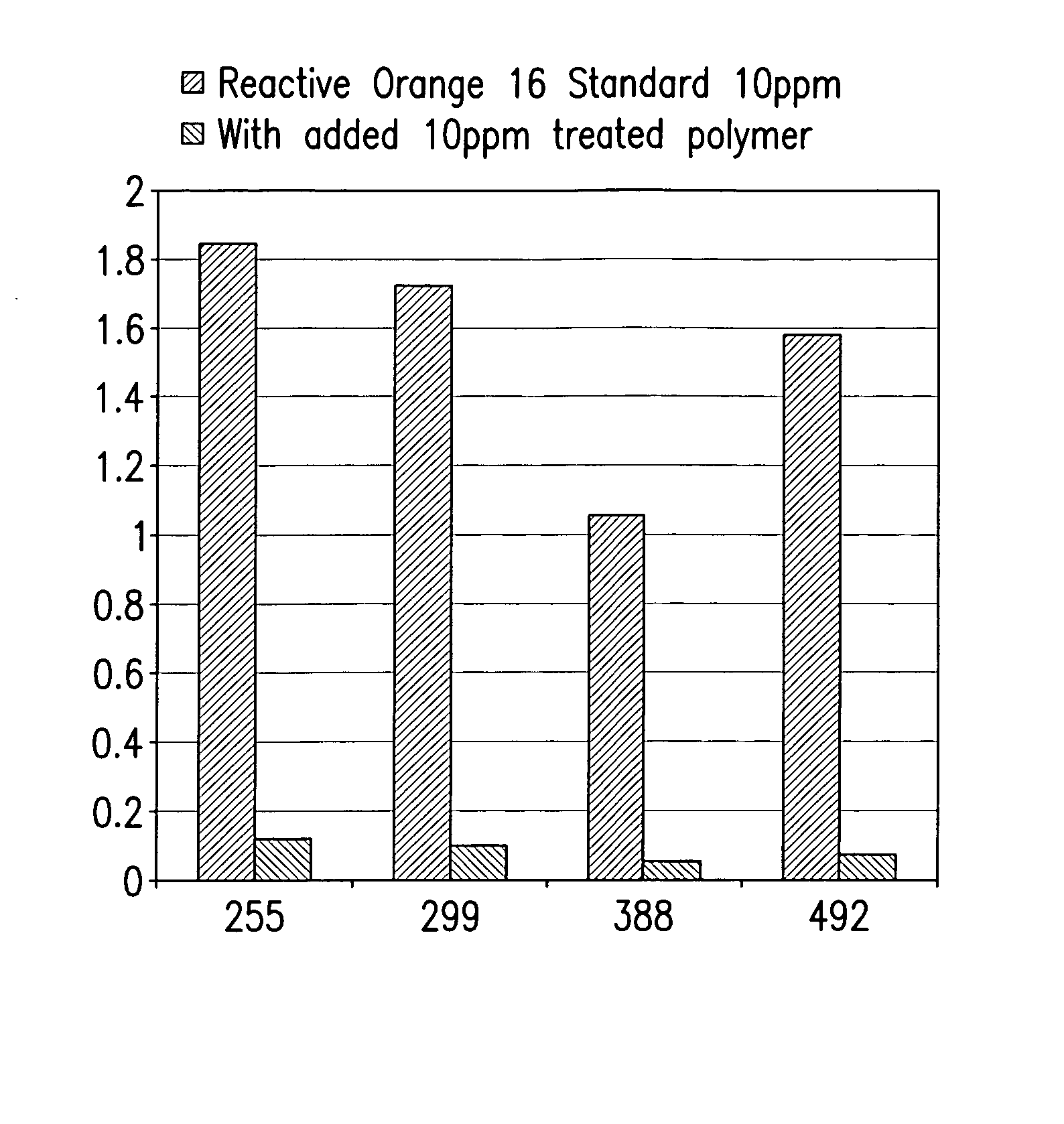 Novel crosslinked polymeric substrates methods of preparation and end use applications of the substrates