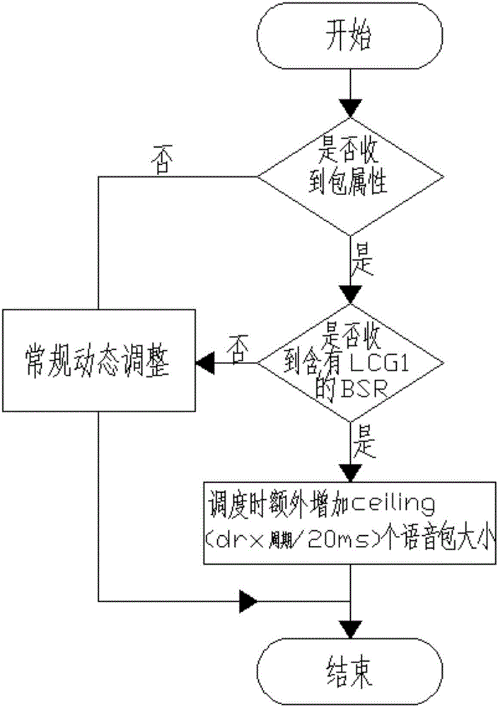 DRX (discontinuous reception) period based optimization method for uplink dynamic scheduling of VoLTE (voice over long term evolution) business