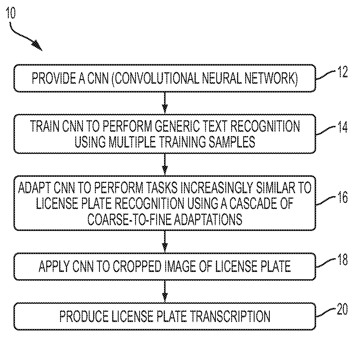 Coarse-to-fine cascade adaptations for license plate recognition with convolutional neural networks