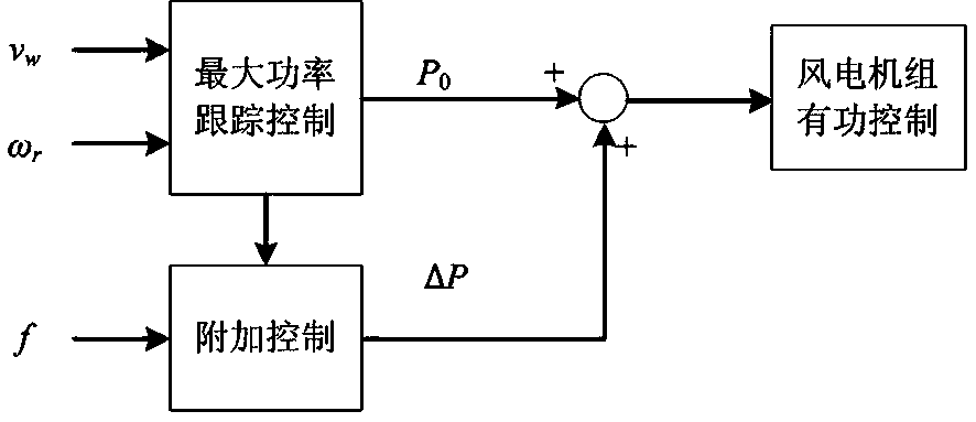 Variable-speed wind turbine generator inertia response simulating control method