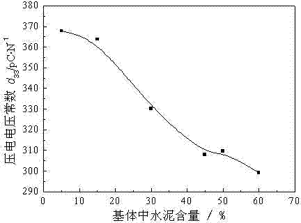 Type 1-3 polymer/cement based piezoelectric composite material and preparation method thereof