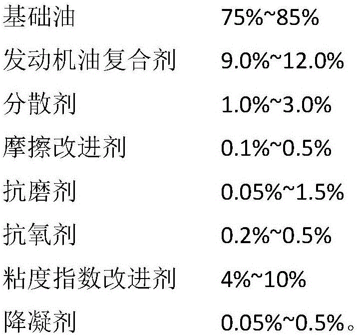 Anti-wear energy-saving type diesel engine oil composition