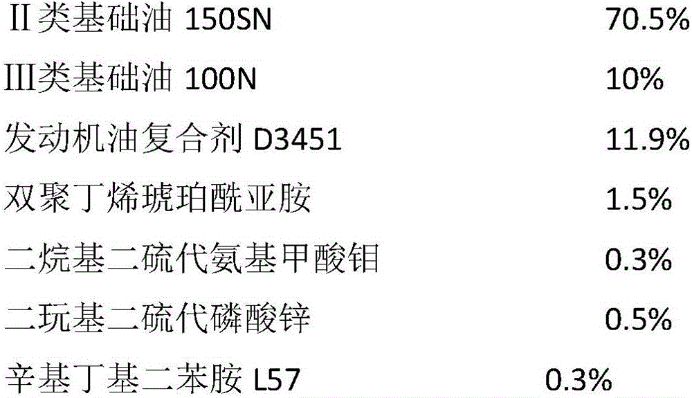 Anti-wear energy-saving type diesel engine oil composition