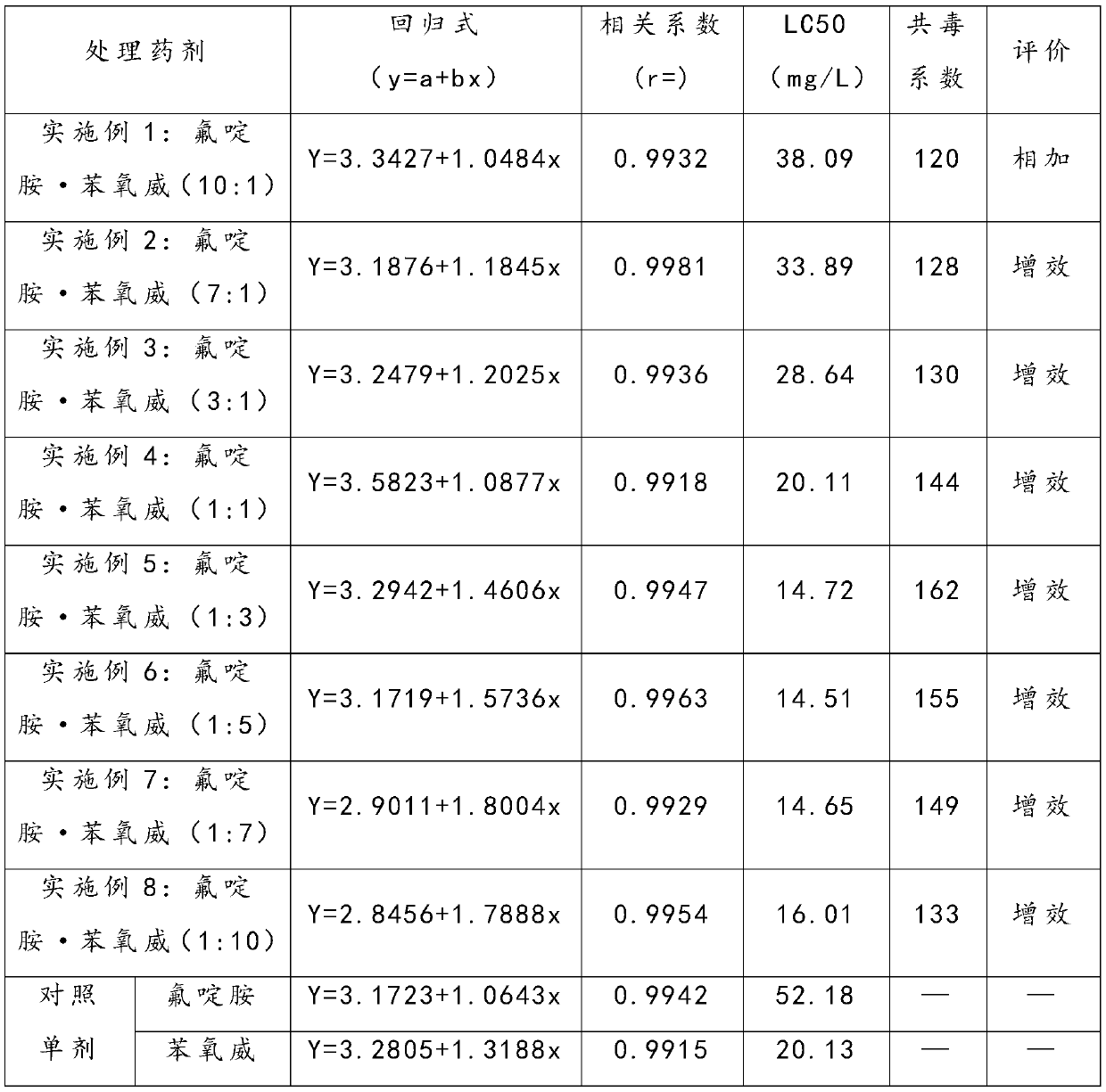 Agricultural acaricidal composition and application thereof