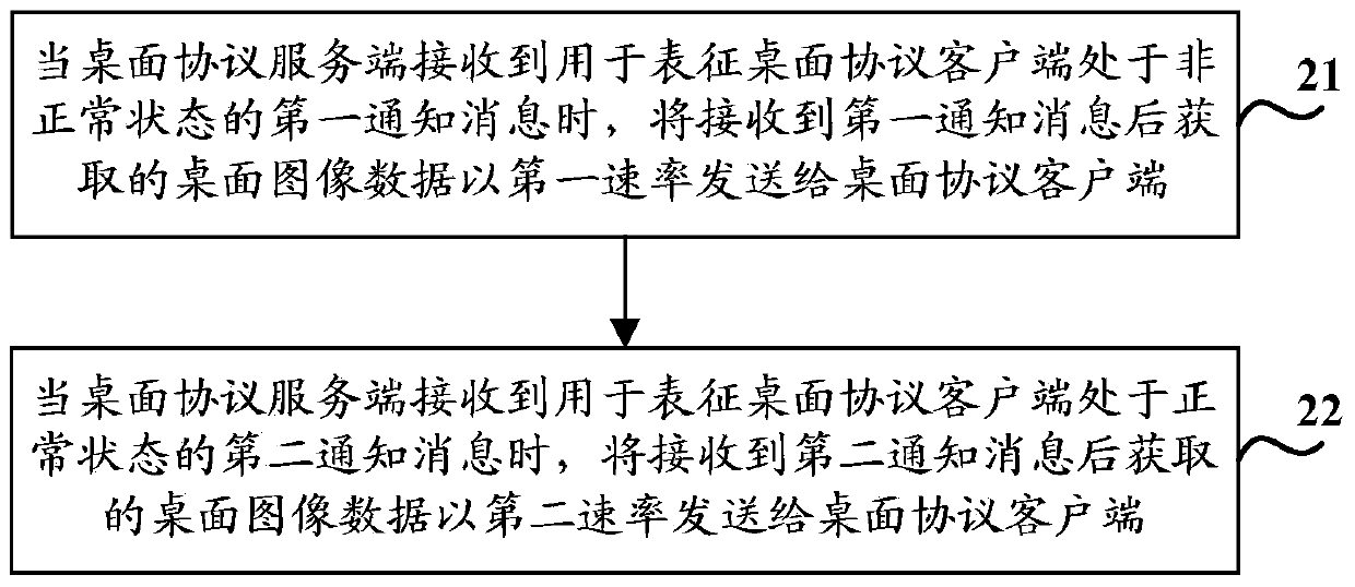 Method and device for sending data under VDI (visual desktop infrastructure) environment