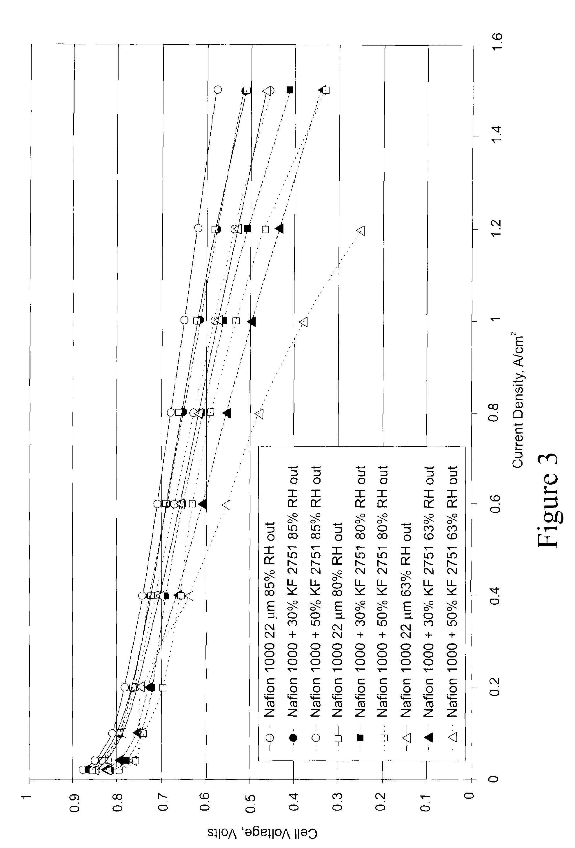 Blends of low equivalent molecular weight pfsa ionomers with kynar 2751