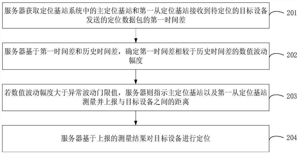 Equipment positioning method and device, computer equipment and storage medium