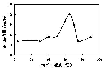 Pulping method