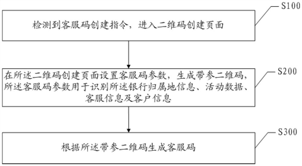 Method and device for generating two-dimensional code with parameters and electronic equipment