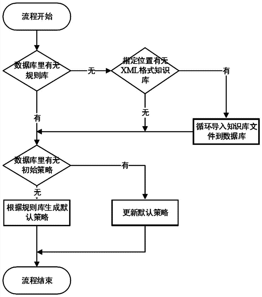 Initialization method and system of rule base and default strategy of management platform