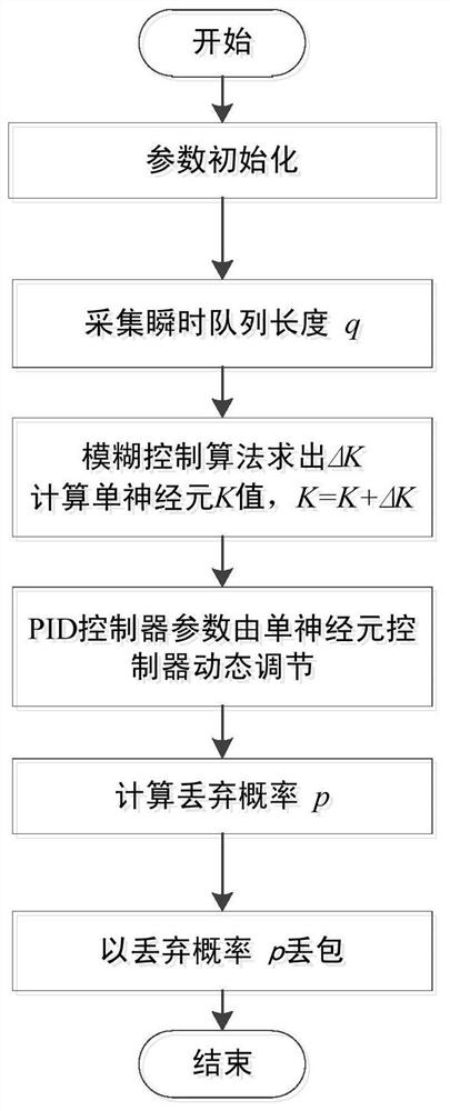 Congestion control method of wireless sensor network based on fuzzy control single neuron PID controller