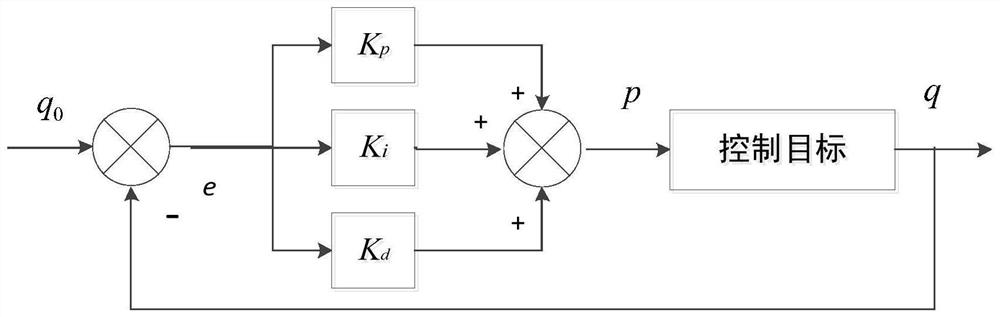 Congestion control method of wireless sensor network based on fuzzy control single neuron PID controller