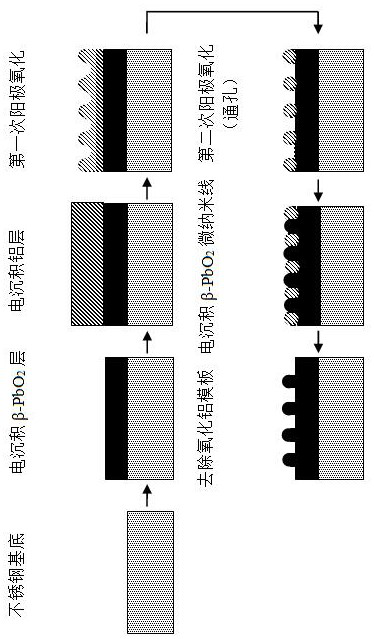 A stainless steel-based micro-nano array β-pbo  <sub>2</sub> Anode material method