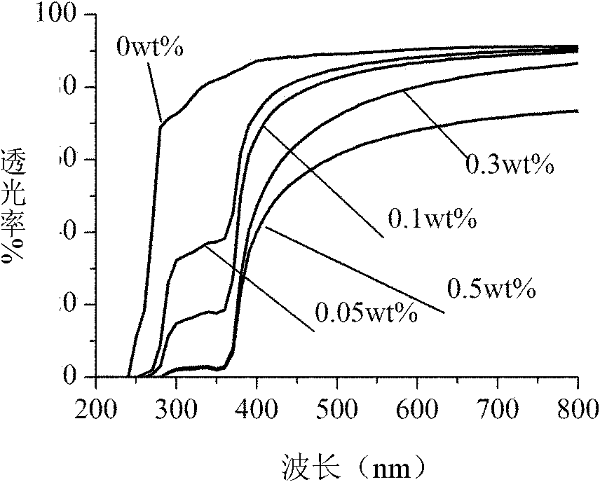 Sunshine polyvinyl butyral nanocomposite for blocking the sun's radiation and method for preparing the same