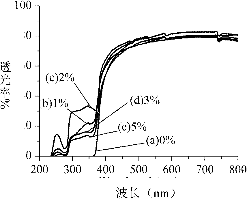 Sunshine polyvinyl butyral nanocomposite for blocking the sun's radiation and method for preparing the same