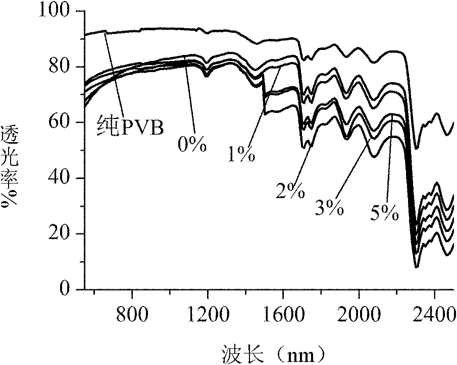 Sunshine polyvinyl butyral nanocomposite for blocking the sun's radiation and method for preparing the same