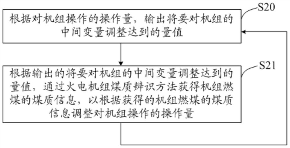 Thermal power generating unit coal quality identification method and thermal power generating unit control method and system