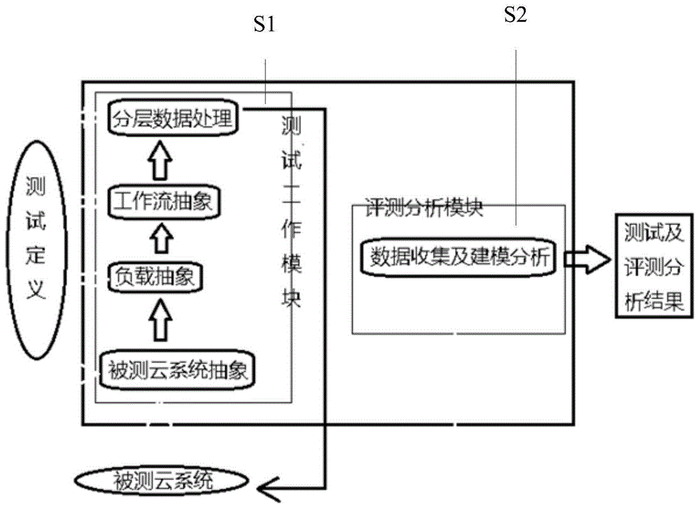 Method for evaluating performances of cloud platform based on performance model