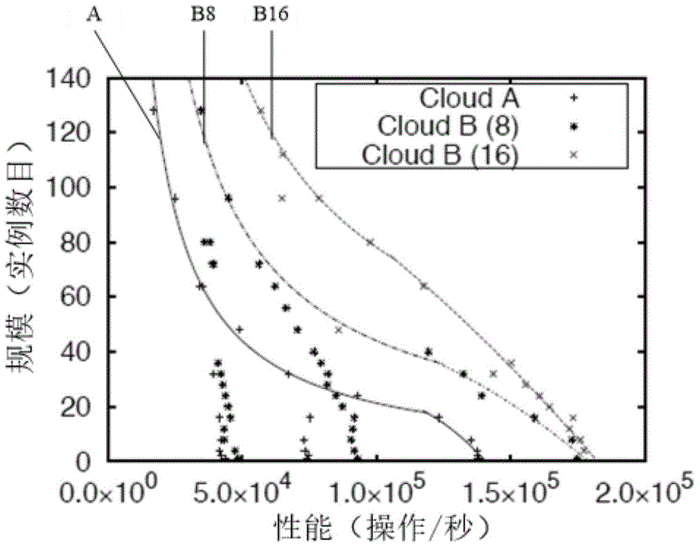 Method for evaluating performances of cloud platform based on performance model