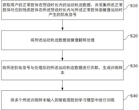 Intelligent artificial limb training method, device, electronic equipment, intelligent artificial limb and medium