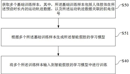 Intelligent artificial limb training method, device, electronic equipment, intelligent artificial limb and medium