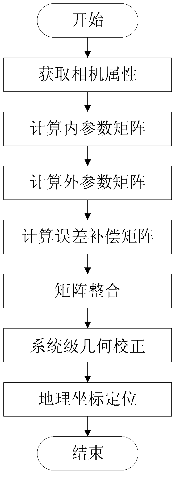 UAV high resolution image geometric correction method based on error compensation