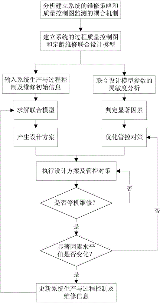 Dynamic optimization control method of process quality control graph and age-set maintenance combined design