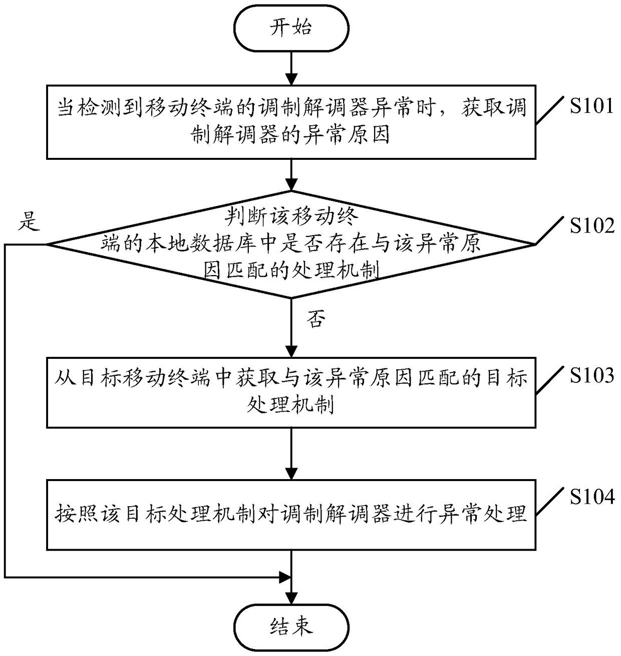 A method for processing abnormality of network communication function and mobile terminal