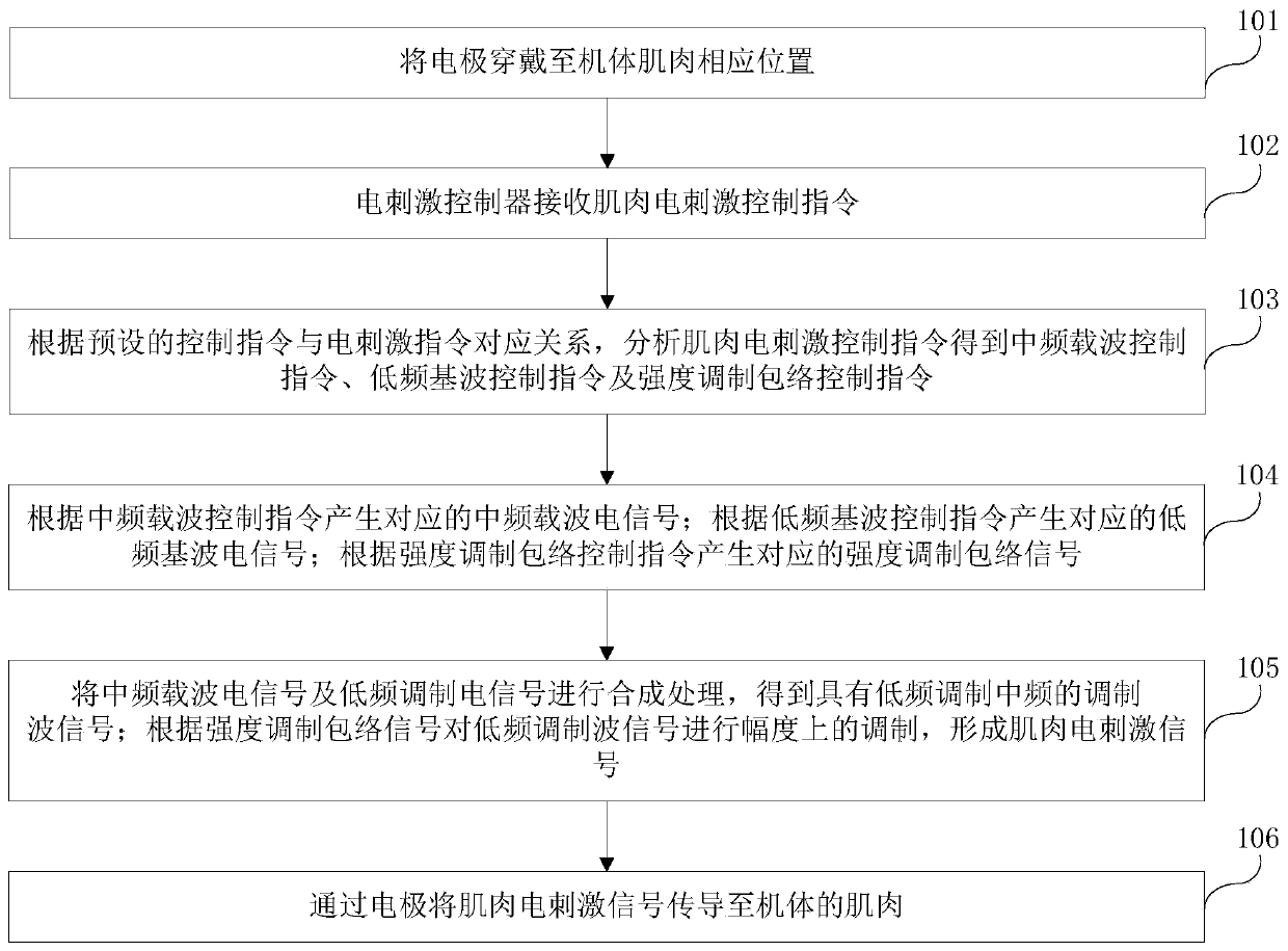 Modulation-type muscle electric pulse stimulation method and device