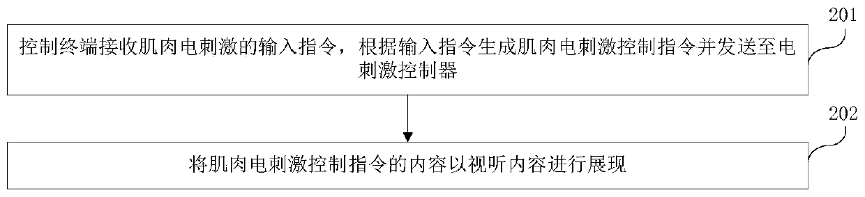 Modulation-type muscle electric pulse stimulation method and device