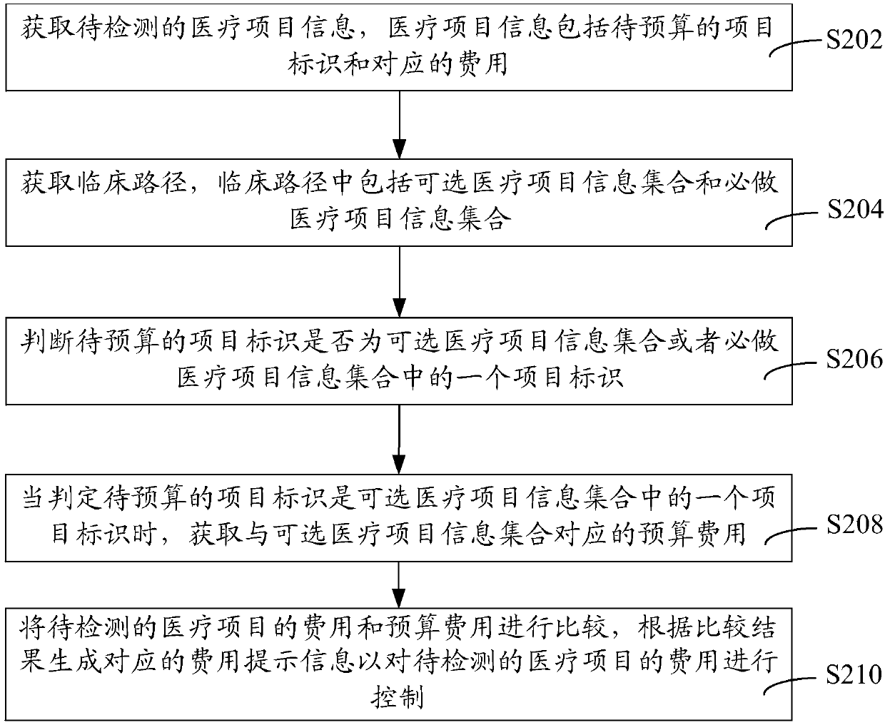 Medical expense control method and device