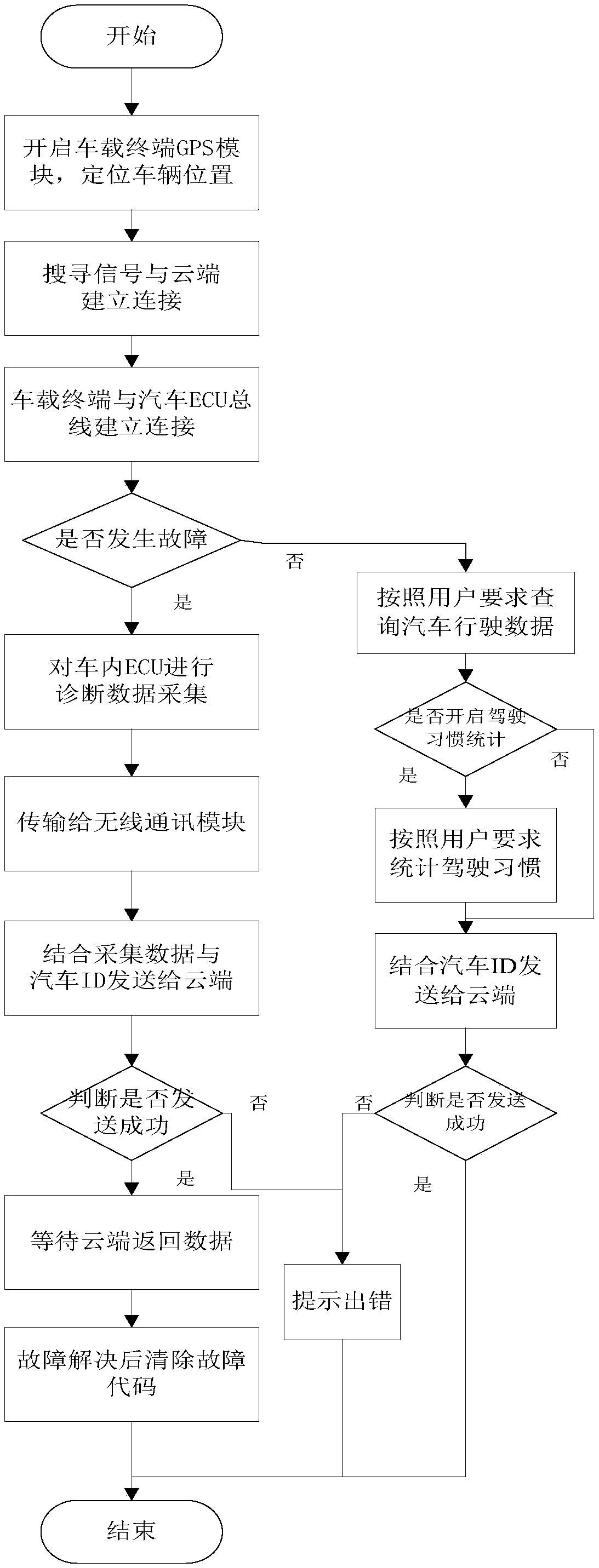 Vehicle information remote monitoring and fault diagnosis system