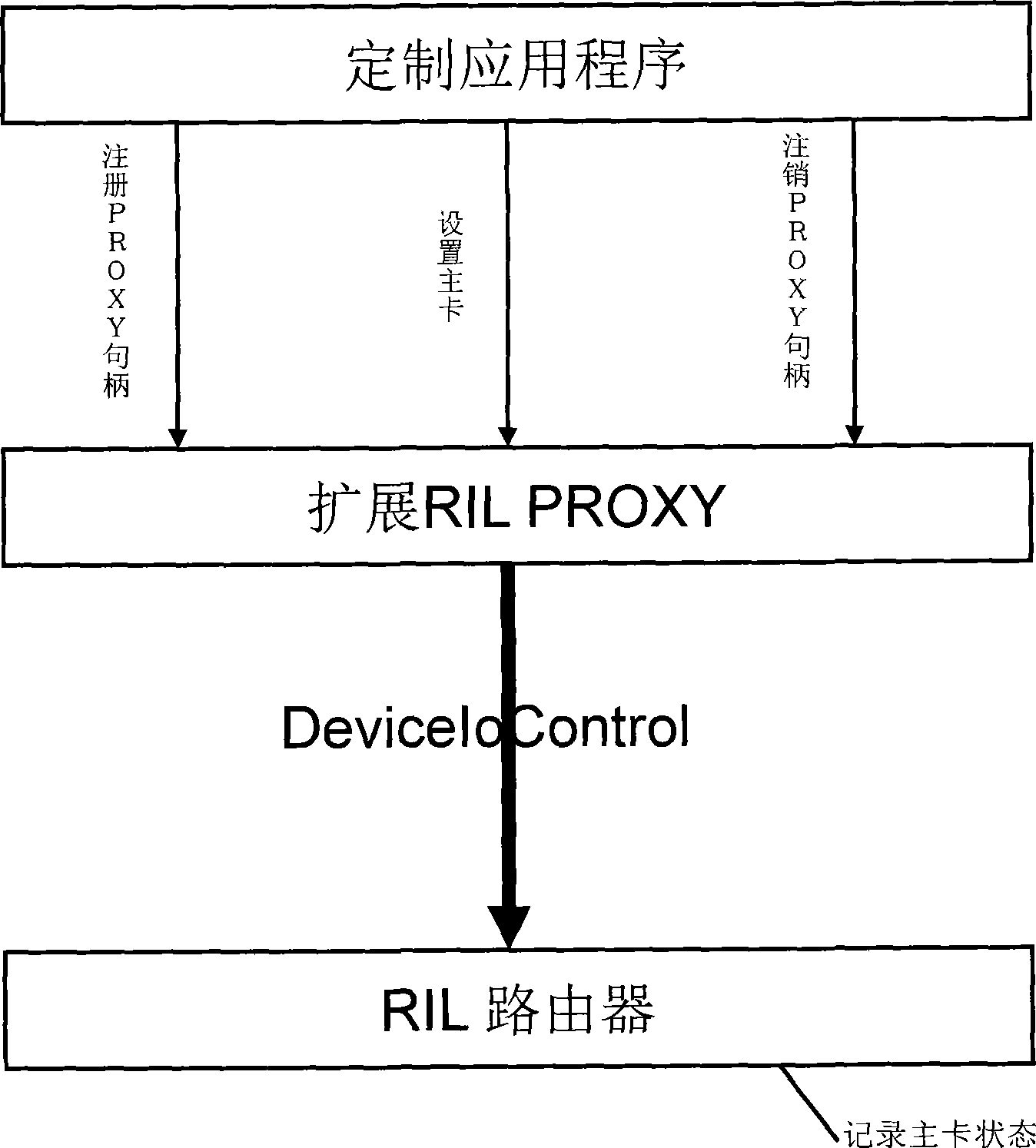 Expaned RIL PROXY apparatus based on Windows Mobile platform