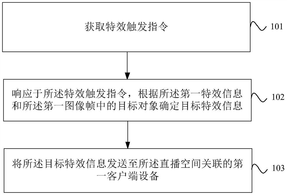 Special effect display method and device, equipment, storage medium and product