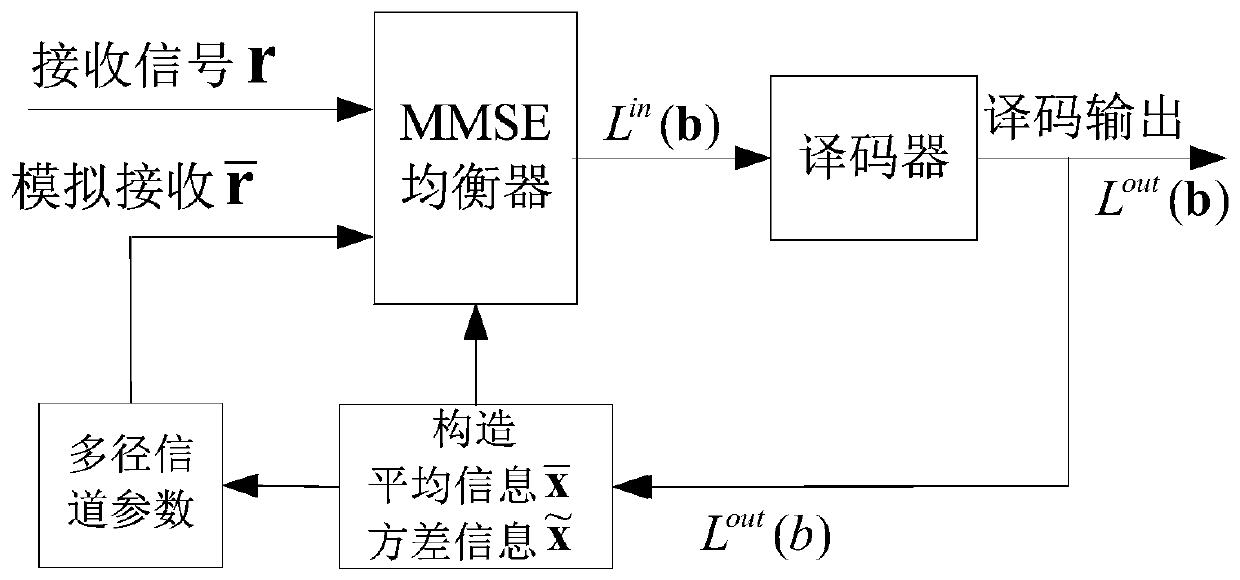 Turbo time domain equalization method for short-wave communication