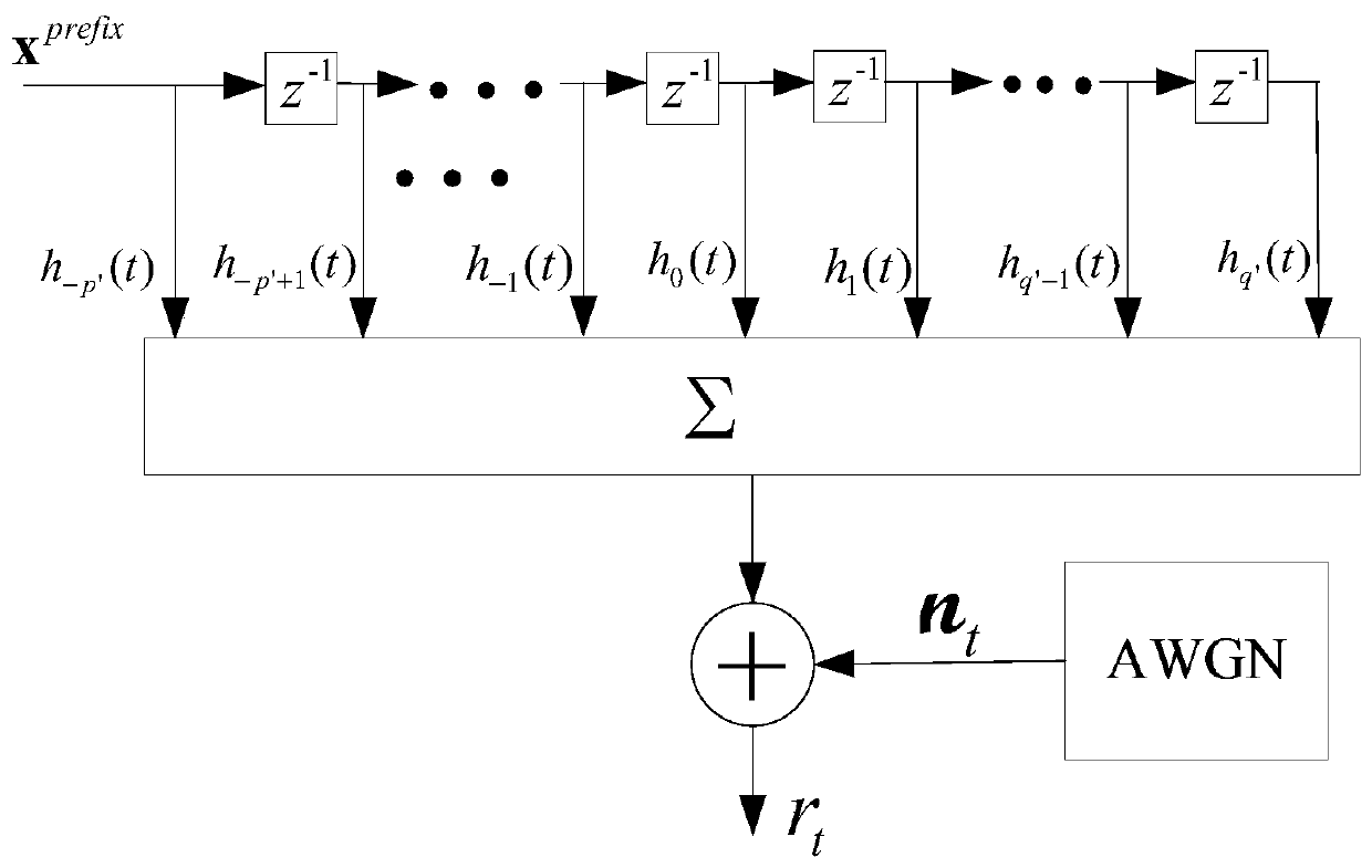 Turbo time domain equalization method for short-wave communication