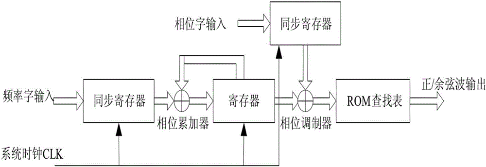 Low-spur DDS (Direct Digital Synthesizer) source and method for reducing spur of DDS source